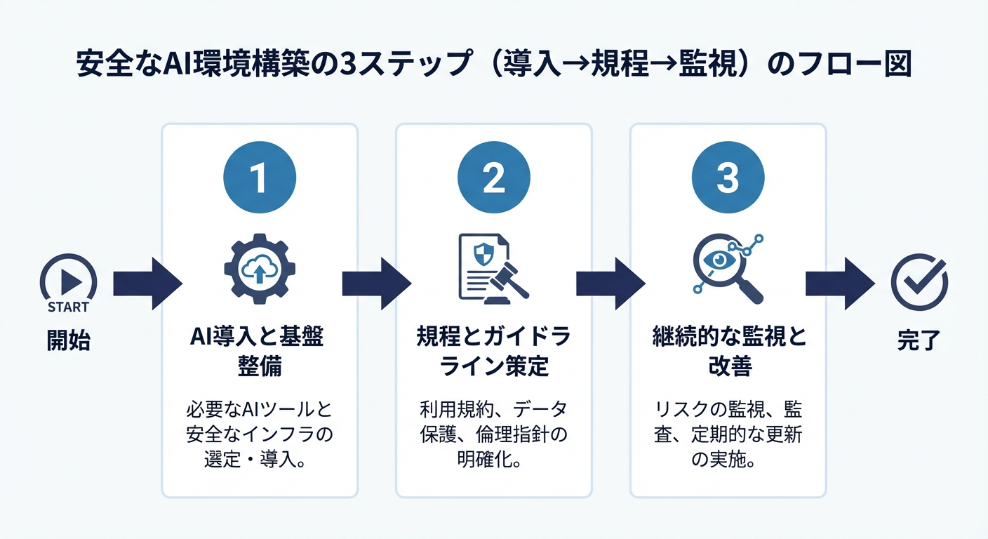 安全なAI環境構築の3ステップ（導入→規程→監視）のフロー図