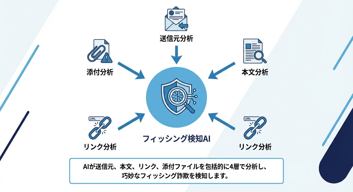 フィッシング検知AI4層分析（送信元・本文・リンク・添付）の図