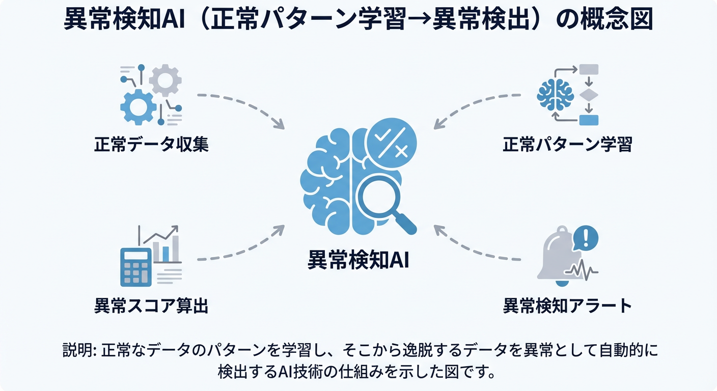 異常検知AI（正常パターン学習→異常検出）の概念図