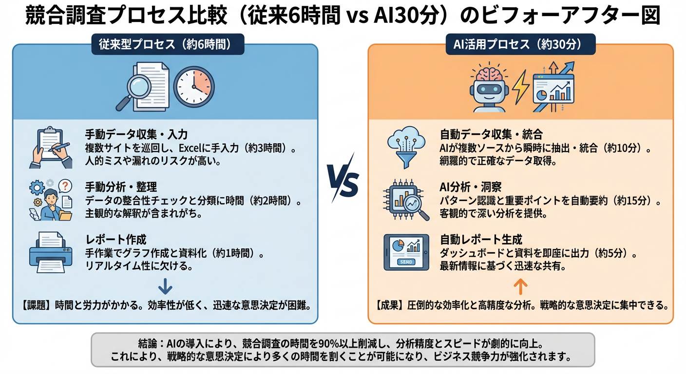 競合調査プロセス比較(従来6時間 vs AI30分)のビフォーアフター図