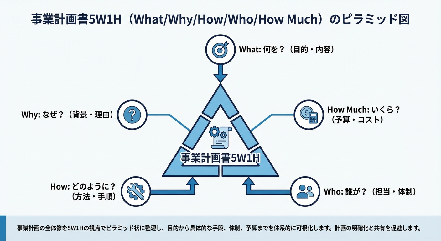 事業計画書5W1H(What/Why/How/Who/How Much)のピラミッド図