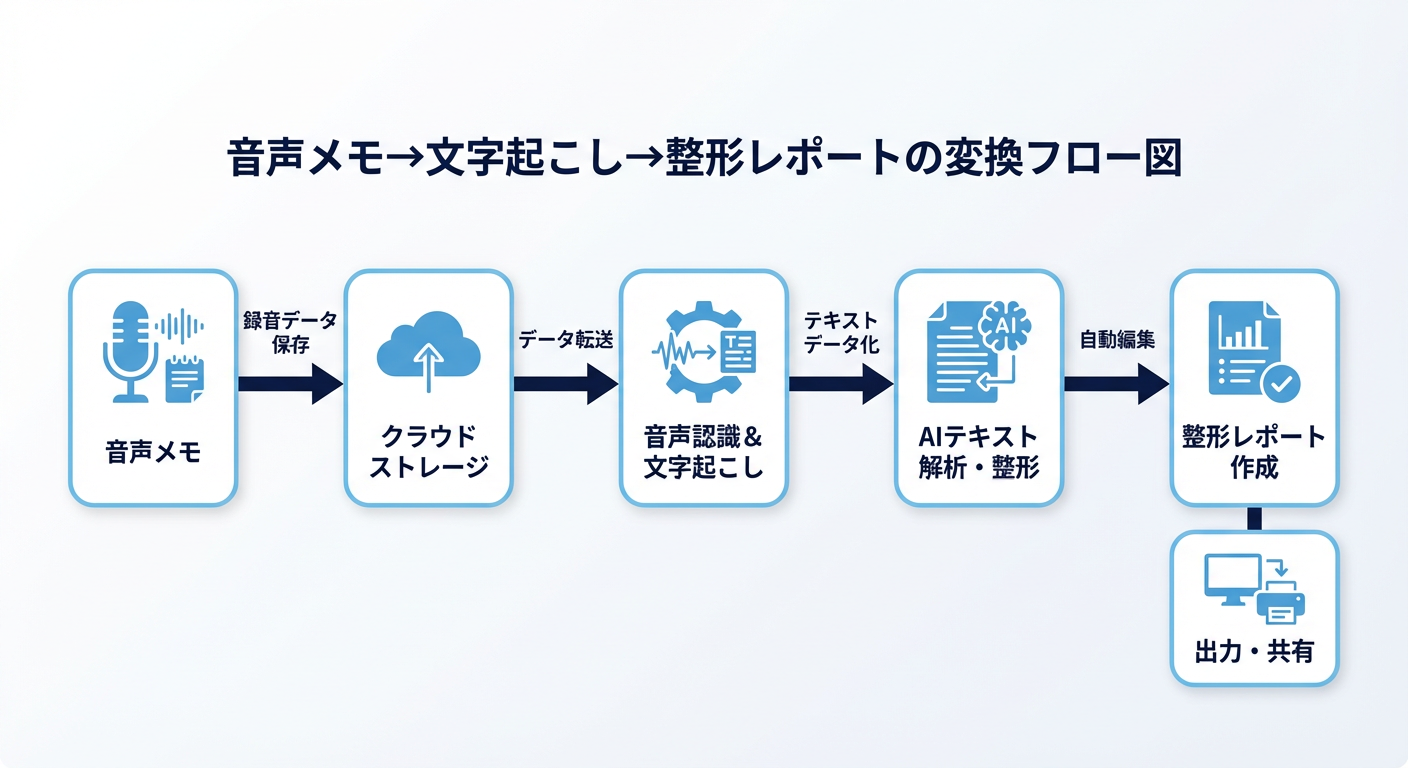 音声メモ→文字起こし→整形レポートの変換フロー図