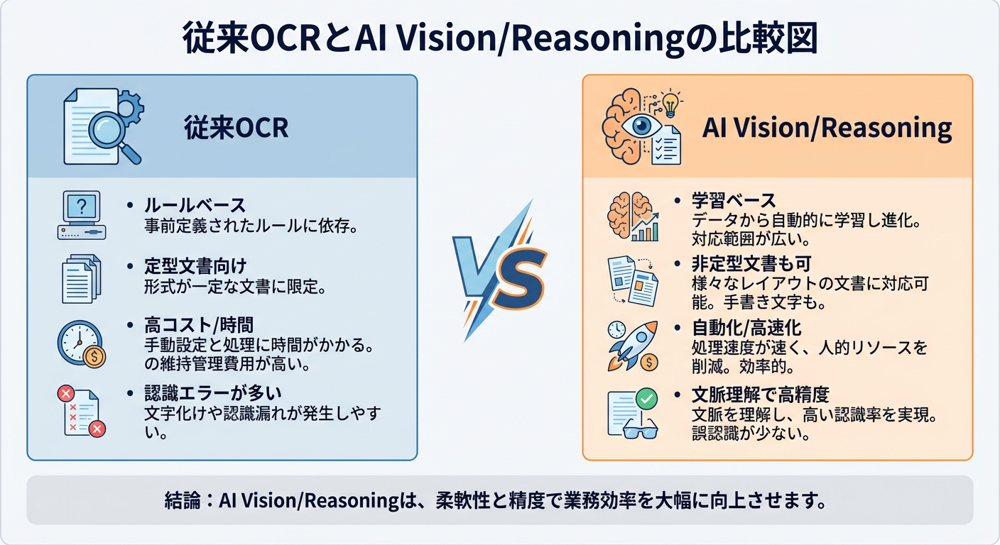 従来OCRとAI Vision/Reasoningの比較図